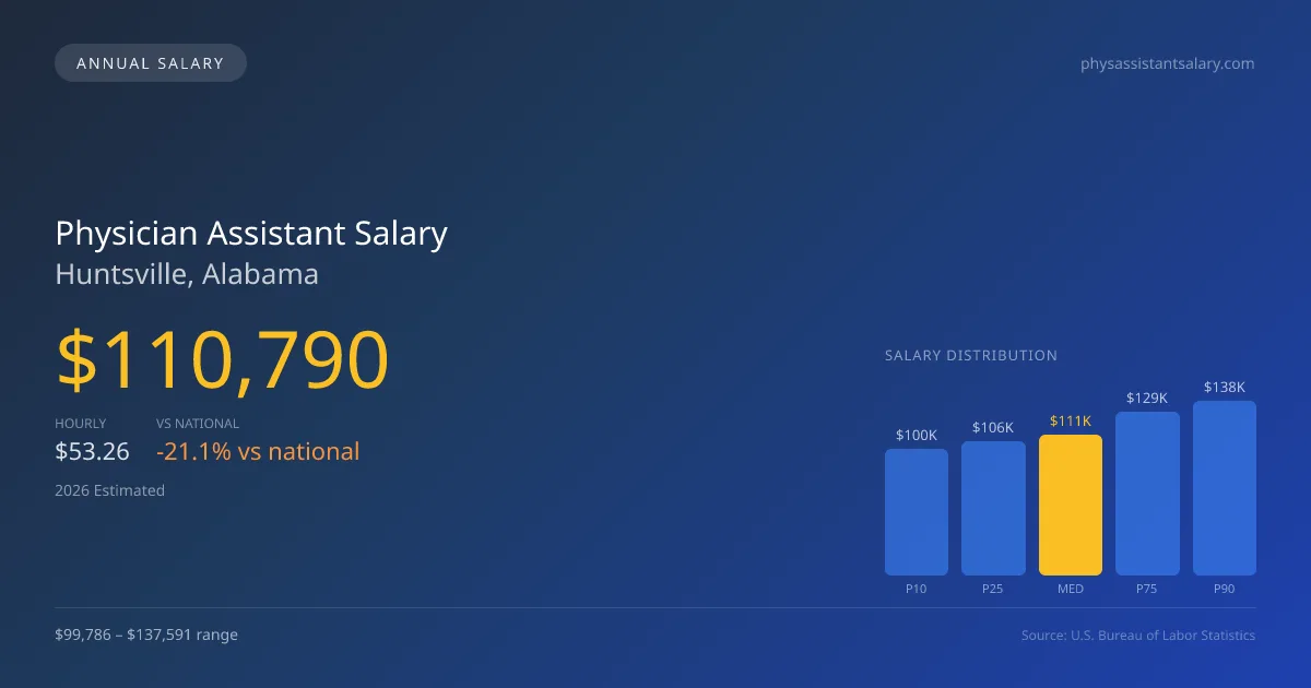 Physician Assistant Salary in Huntsville, AL — 2026 est., based on 2025 BLS