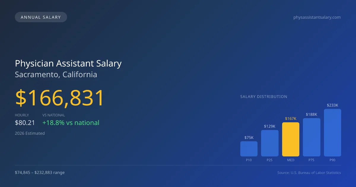 Physician Assistant Salary in Sacramento, CA — 2026 est., based on 2025 BLS