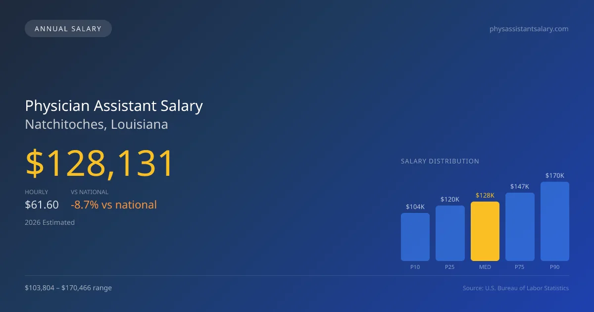 Physician Assistant Salary in Natchitoches, LA — 2026 est., based on 2025 BLS