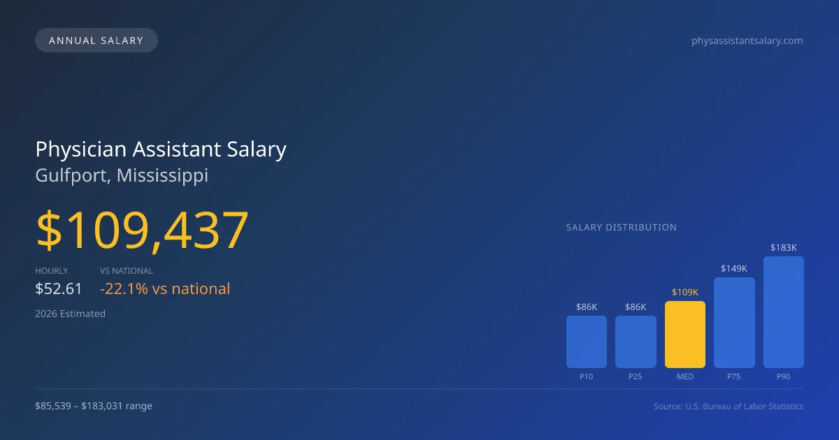 Physician Assistant Salary in Gulfport, MS — 2026 est., based on 2025 BLS
