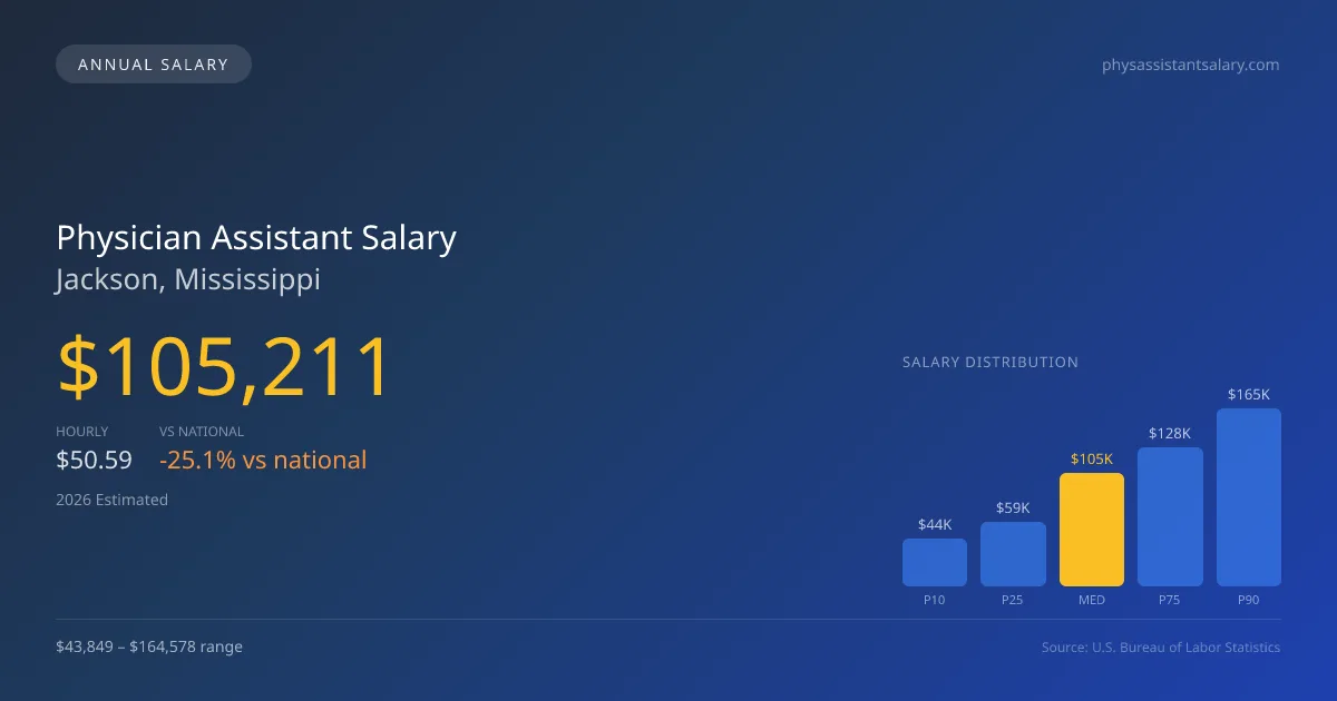 Physician Assistant Salary in Jackson, MS — 2026 est., based on 2025 BLS