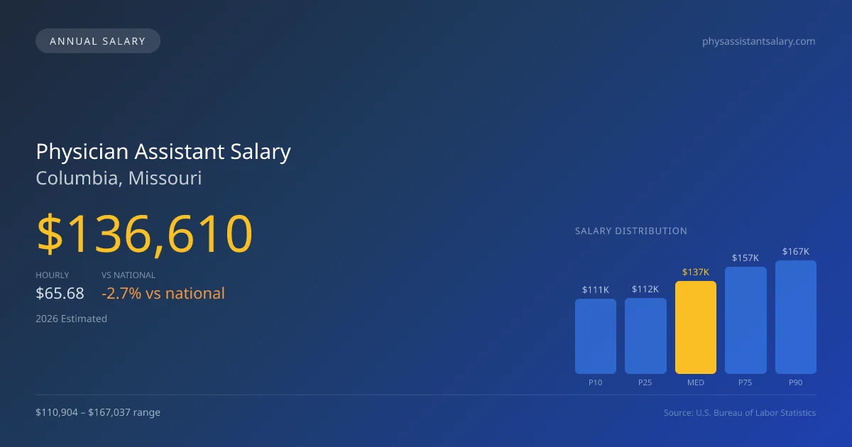 Physician Assistant Salary in Columbia, MO — 2026 est., based on 2025 BLS