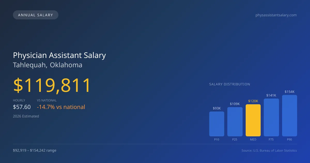 Physician Assistant Salary in Tahlequah, OK — 2026 est., based on 2025 BLS