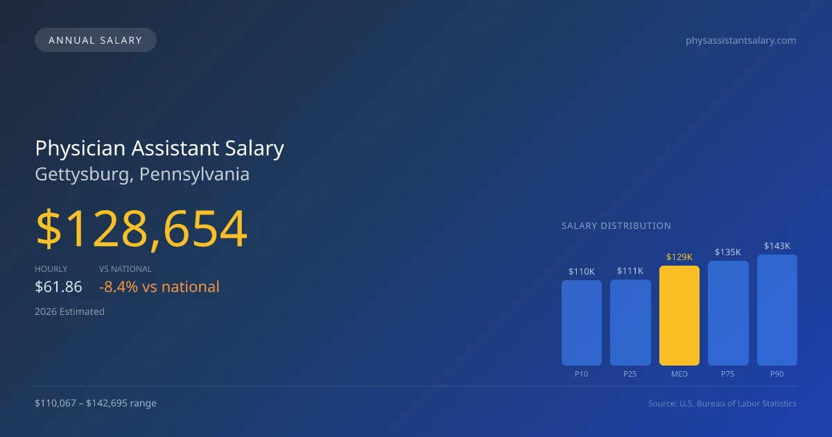 Physician Assistant Salary in Gettysburg, PA — 2026 est., based on 2025 BLS