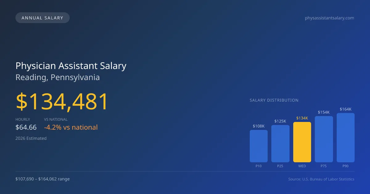Physician Assistant Salary in Reading, PA — 2026 est., based on 2025 BLS