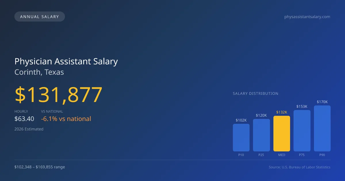 Physician Assistant Salary in Corinth, TX — 2026 est., based on 2025 BLS