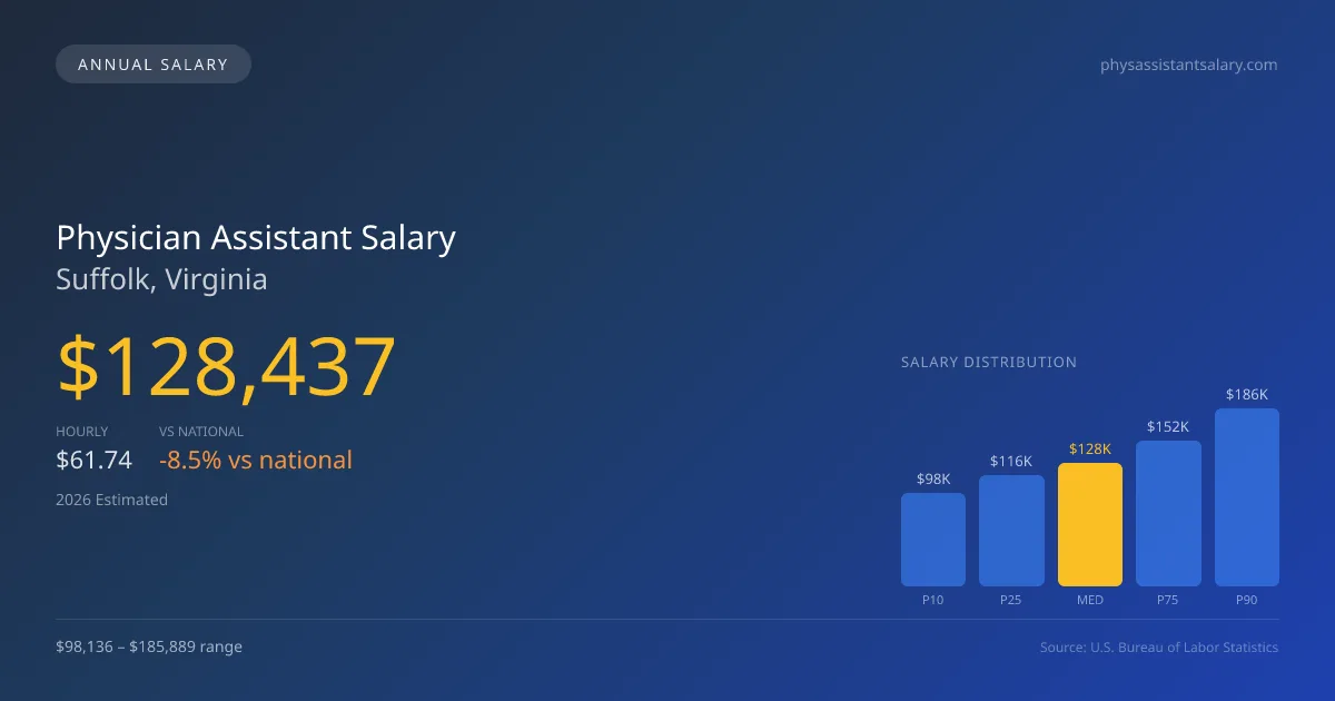 Physician Assistant Salary in Suffolk, VA — 2026 est., based on 2025 BLS