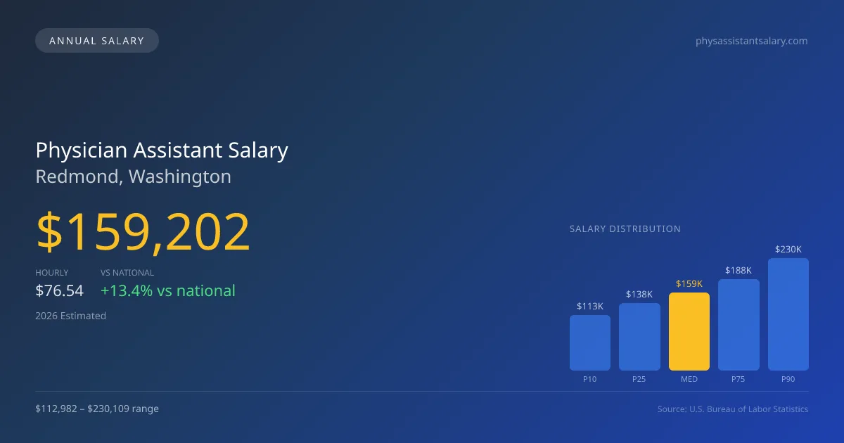 Physician Assistant Salary in Redmond, WA — 2026 est., based on 2025 BLS