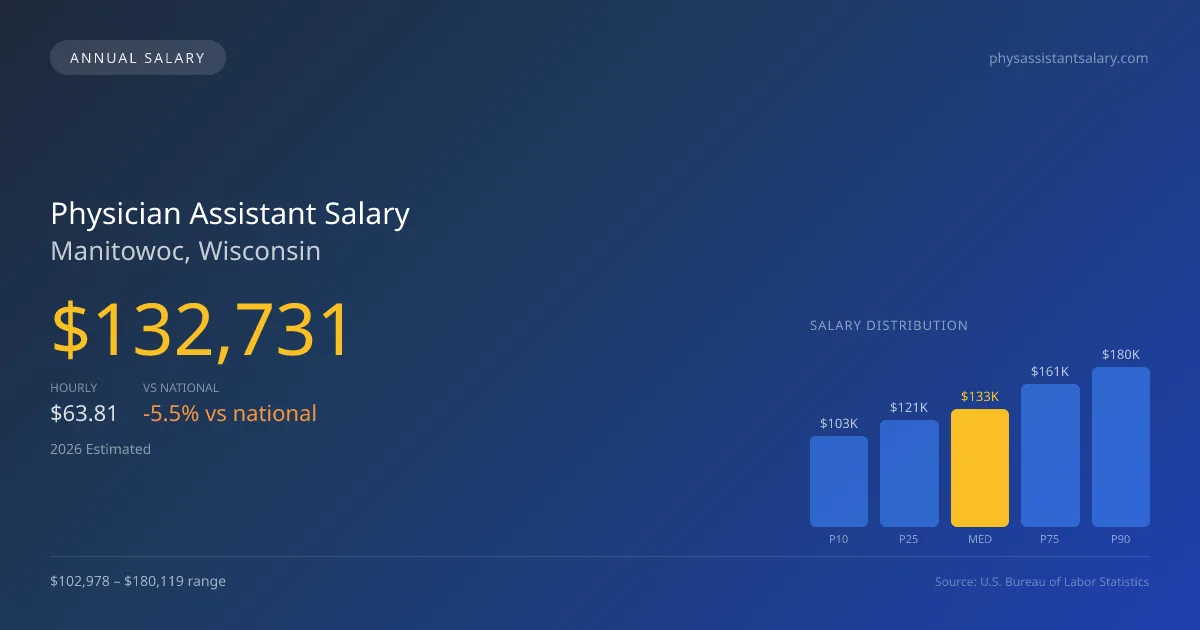 Physician Assistant Salary in Manitowoc, WI — 2026 est., based on 2025 BLS