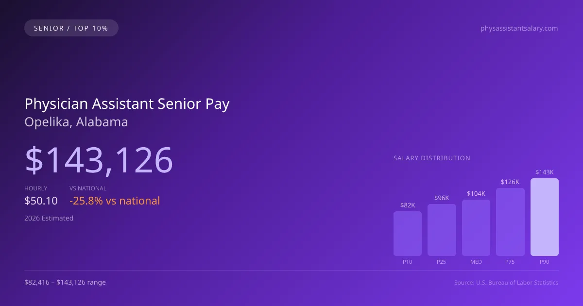 Physician Assistant Senior Salary in Opelika, AL — 2026 est., based on 2025 BLS