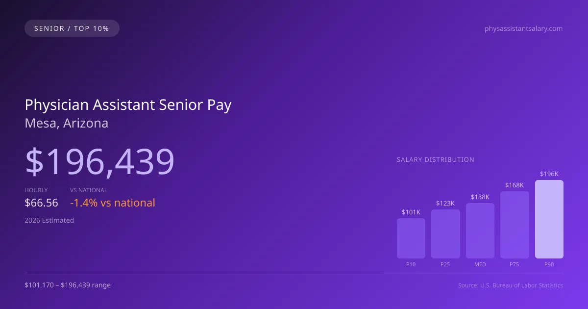 Physician Assistant Senior Salary in Mesa, AZ — 2026 est., based on 2025 BLS