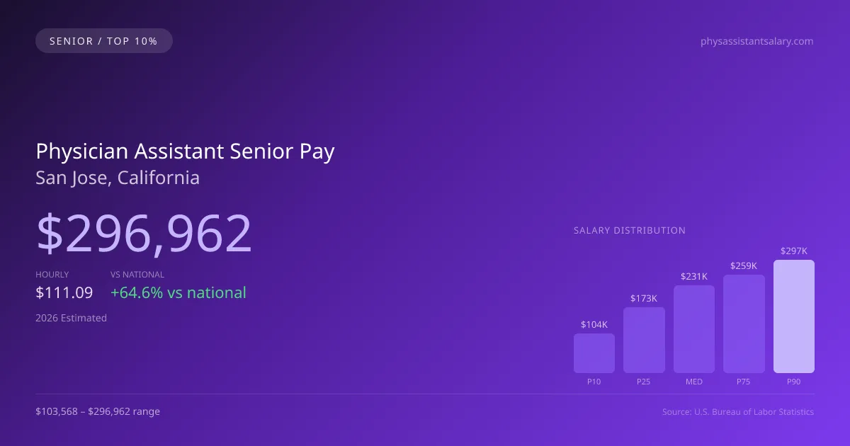 Physician Assistant Senior Salary in San Jose, CA — 2026 est., based on 2025 BLS