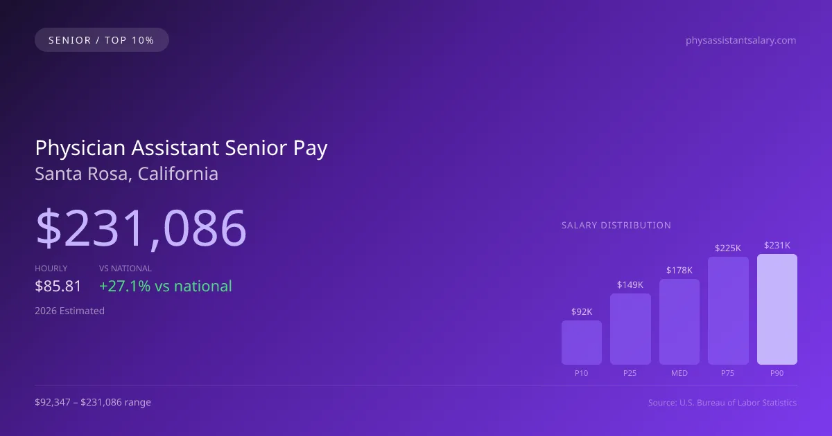 Physician Assistant Senior Salary in Santa Rosa, CA — 2026 est., based on 2025 BLS