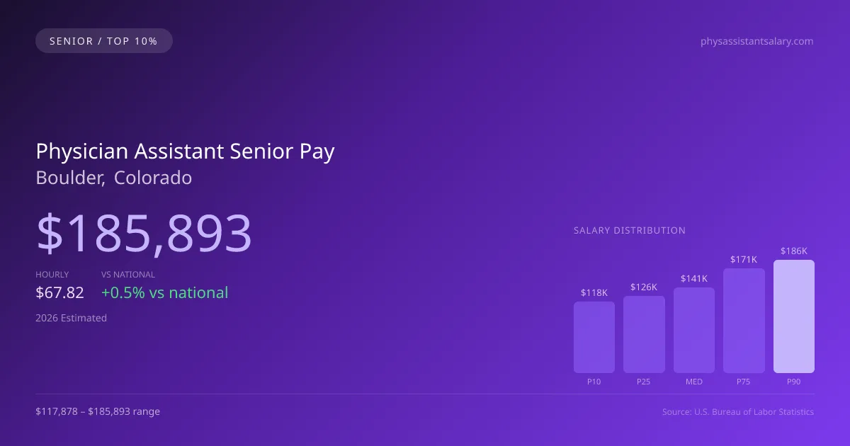 Physician Assistant Senior Salary in Boulder, CO — 2026 est., based on 2025 BLS