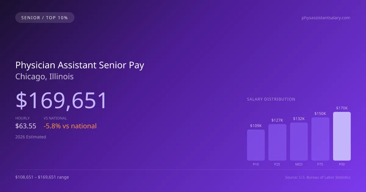 Physician Assistant Senior Salary in Chicago, IL — 2026 est., based on 2025 BLS
