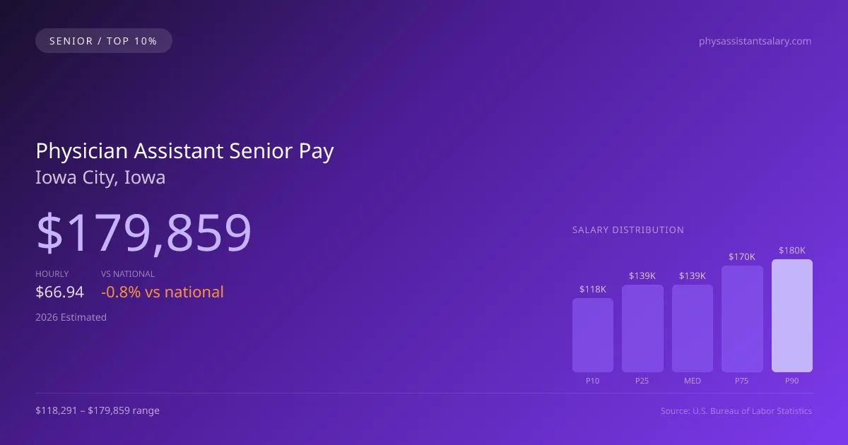 Physician Assistant Senior Salary in Iowa City, IA — 2026 est., based on 2025 BLS