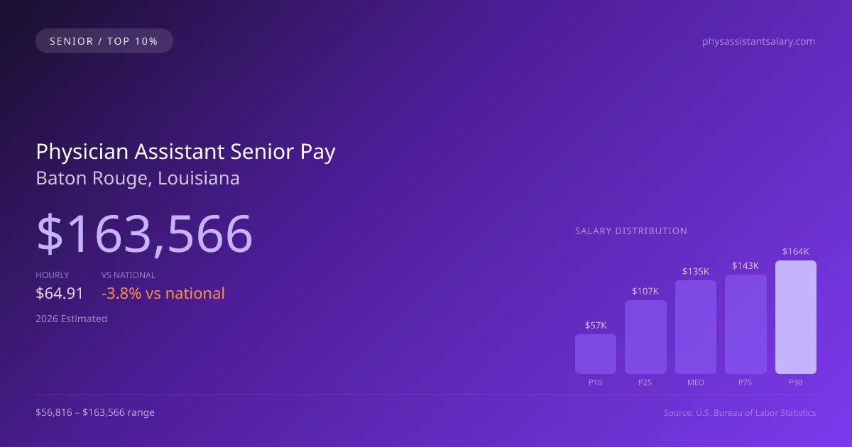 Physician Assistant Senior Salary in Baton Rouge, LA — 2026 est., based on 2025 BLS