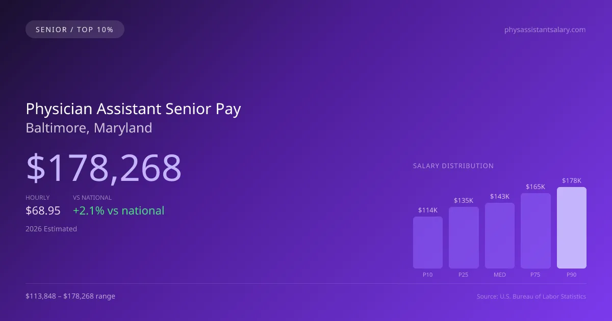 Physician Assistant Senior Salary in Baltimore, MD — 2026 est., based on 2025 BLS