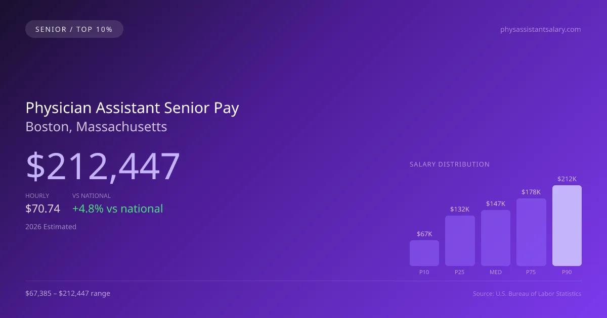 Physician Assistant Senior Salary in Boston, MA — 2026 est., based on 2025 BLS
