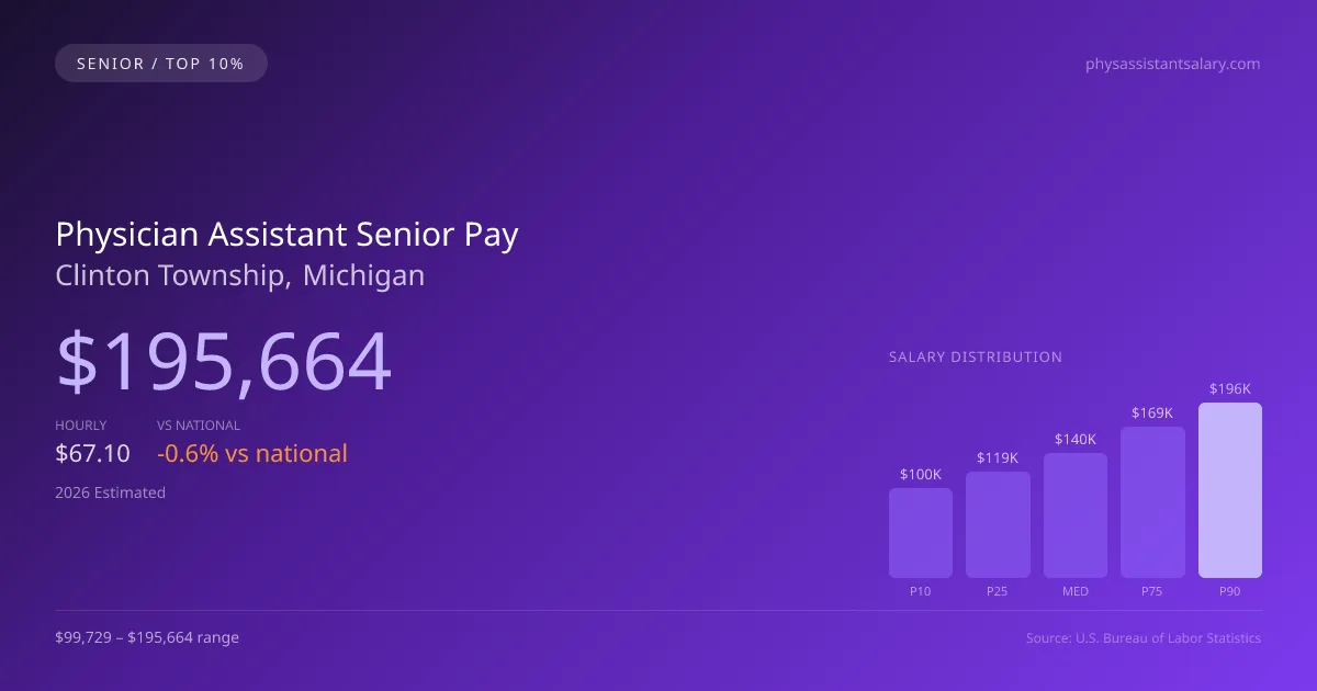 Physician Assistant Senior Salary in Clinton Township, MI — 2026 est., based on 2025 BLS