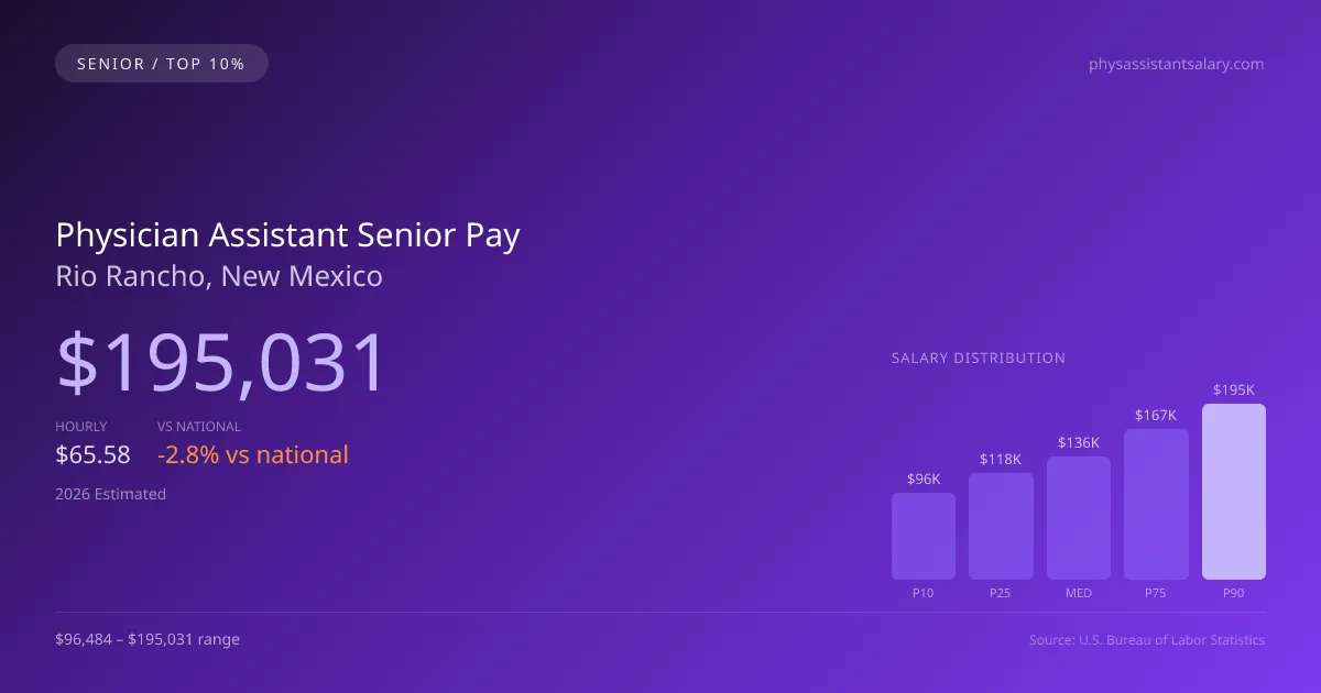 Physician Assistant Senior Salary in Rio Rancho, NM — 2026 est., based on 2025 BLS