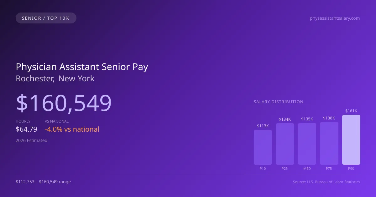 Physician Assistant Senior Salary in Rochester, NY — 2026 est., based on 2025 BLS