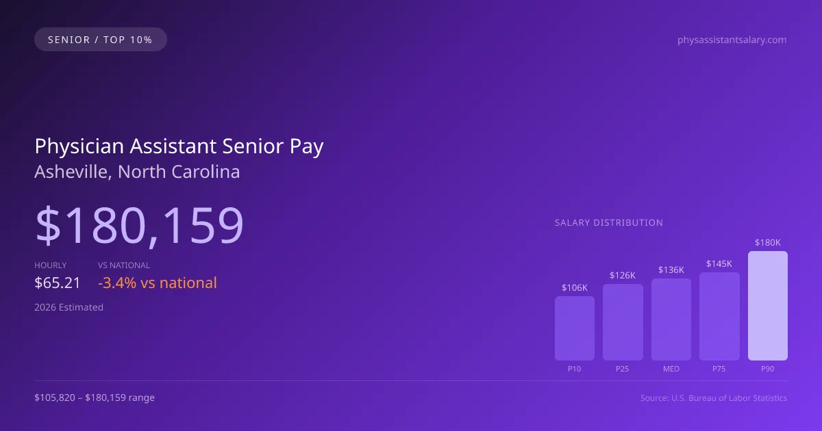 Physician Assistant Senior Salary in Asheville, NC — 2026 est., based on 2025 BLS