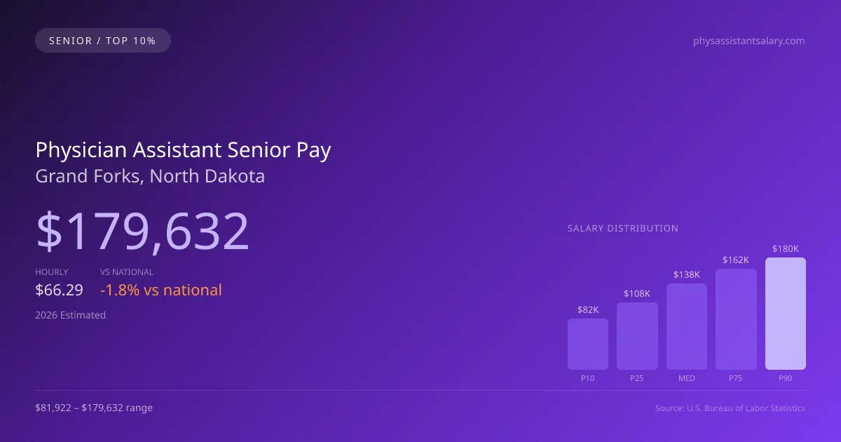 Physician Assistant Senior Salary in Grand Forks, ND — 2026 est., based on 2025 BLS