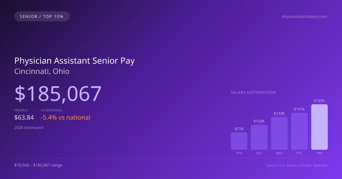 Physician Assistant Senior Salary in Cincinnati, OH — 2026 est., based on 2025 BLS