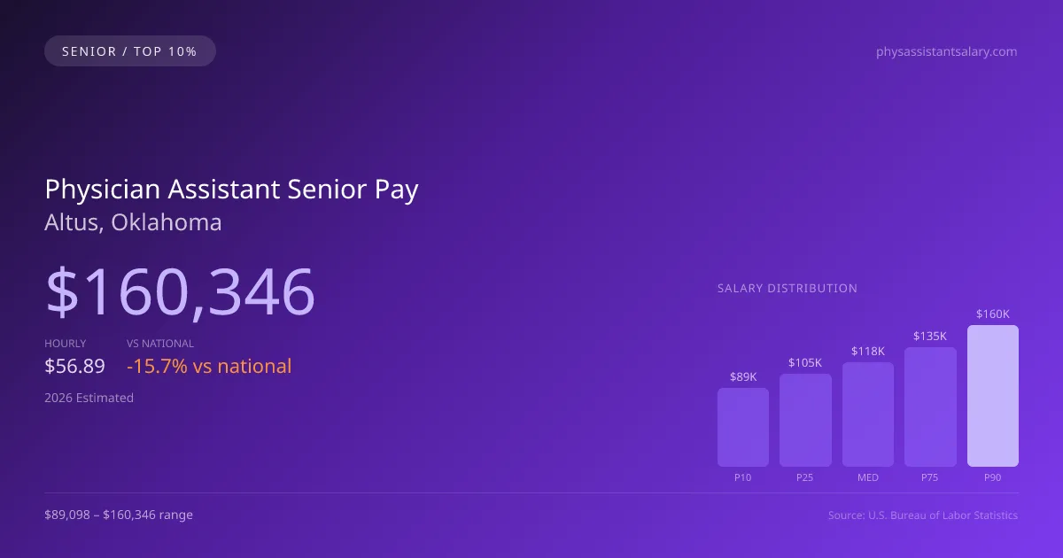 Physician Assistant Senior Salary in Altus, OK — 2026 est., based on 2025 BLS