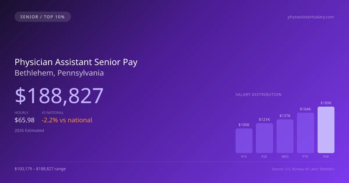 Physician Assistant Senior Salary in Bethlehem, PA — 2026 est., based on 2025 BLS