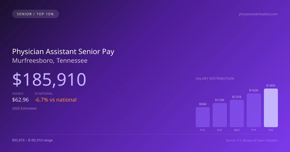 Physician Assistant Senior Salary in Murfreesboro, TN — 2026 est., based on 2025 BLS
